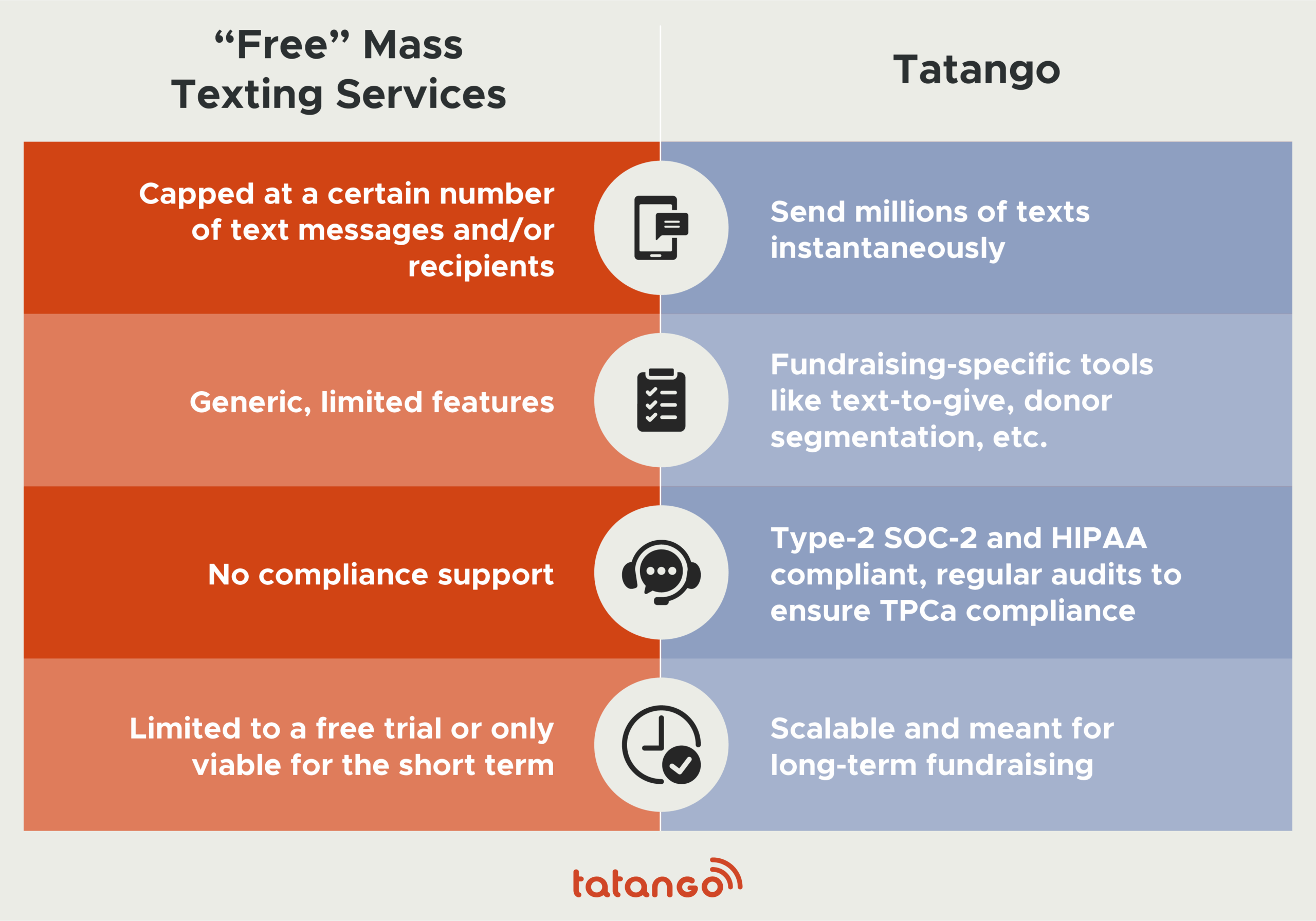 Comparison table for "free" mass texting services for nonprofits vs. Tatango