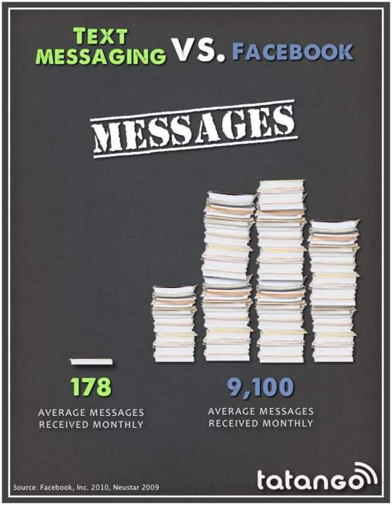 Infographic comparing text messages Facebook messages
