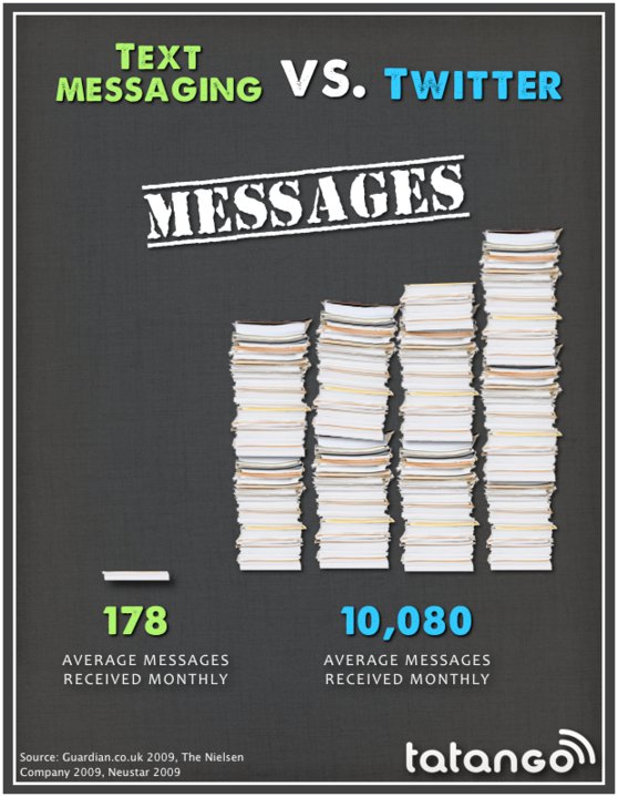 Infographic comparing text messages to Twitter messages