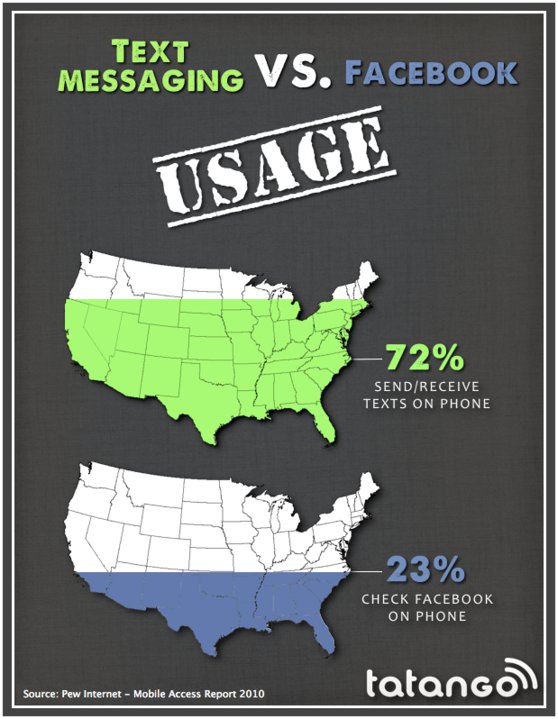 Infographic comparing usage rates of text messaging to Twitter