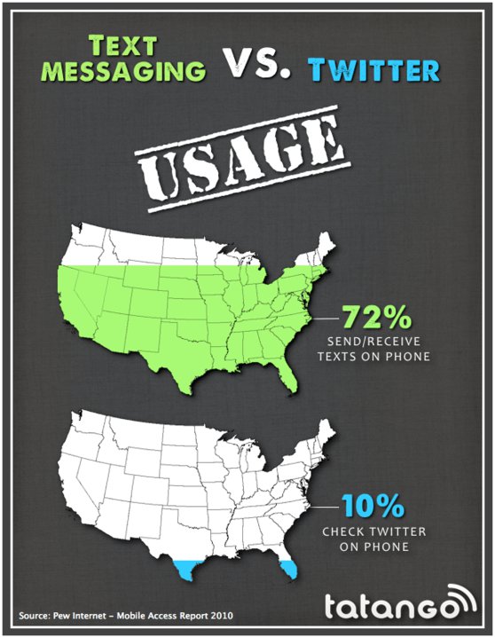 Infographic comparing text message usage to twitter usage