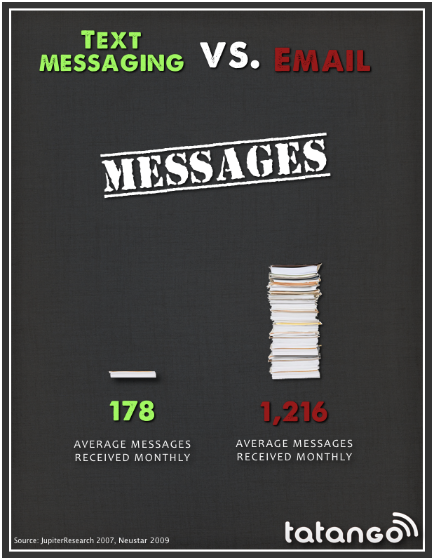 Infographic comparing the amount of text messages received to emails received
