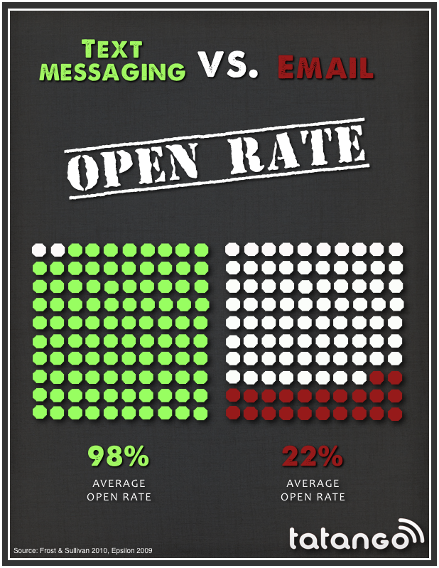 Infographic comparing text message open rates to email open rates