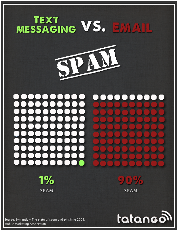 Infographic comparing the text message spam to email spam
