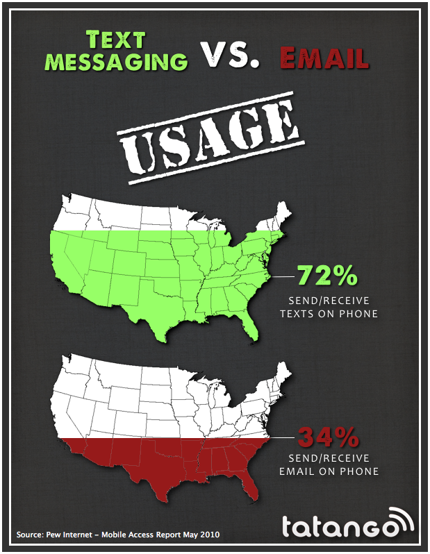 Infogrpahic comparing text message usage to email on the mobile phone usage