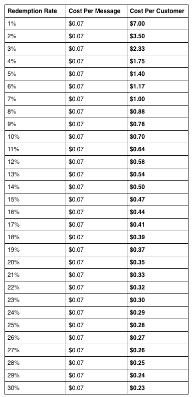 Use this chart to calculate the cost per customer of any text messaging campaign