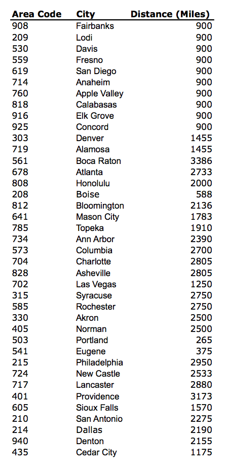 These area codes were all pulled from one text messaging campaign in Washington State.