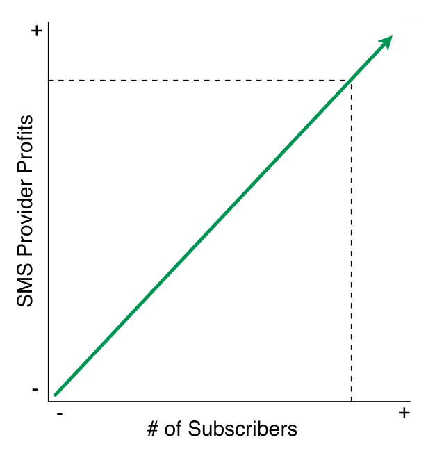 SMS software provider graph of costs compared to subscribers