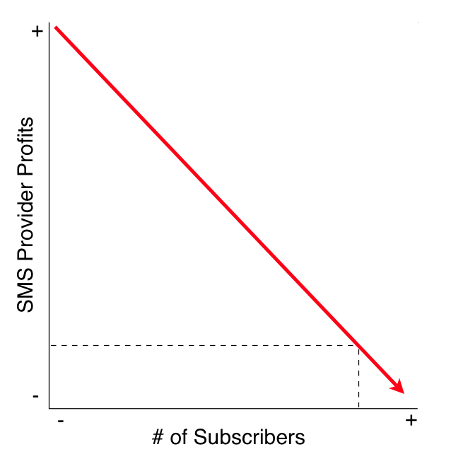 SMS provider costs graph