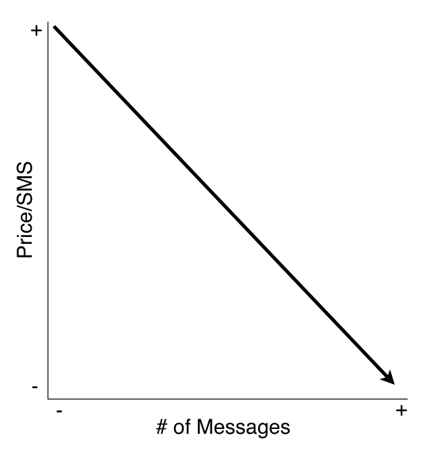 Graph of price of SMS messages compared to the amount of SMS messages sent