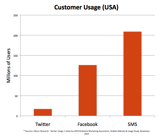 Graph of Facebook and Twitter usage compared to SMS