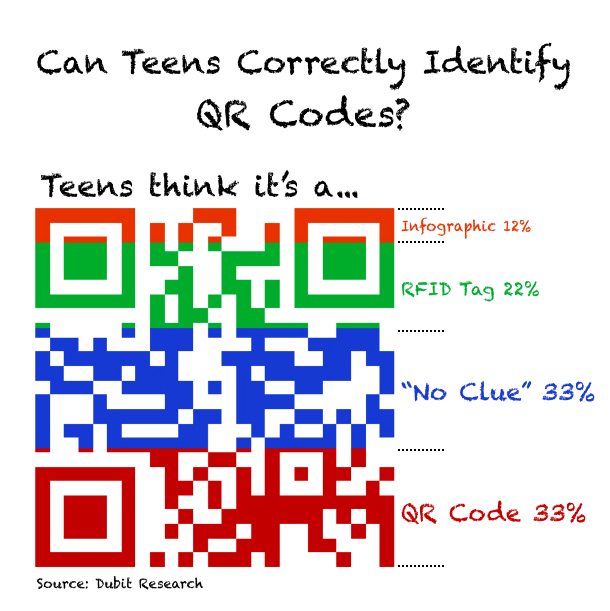 Infographic of teens correctly identifying QR codes