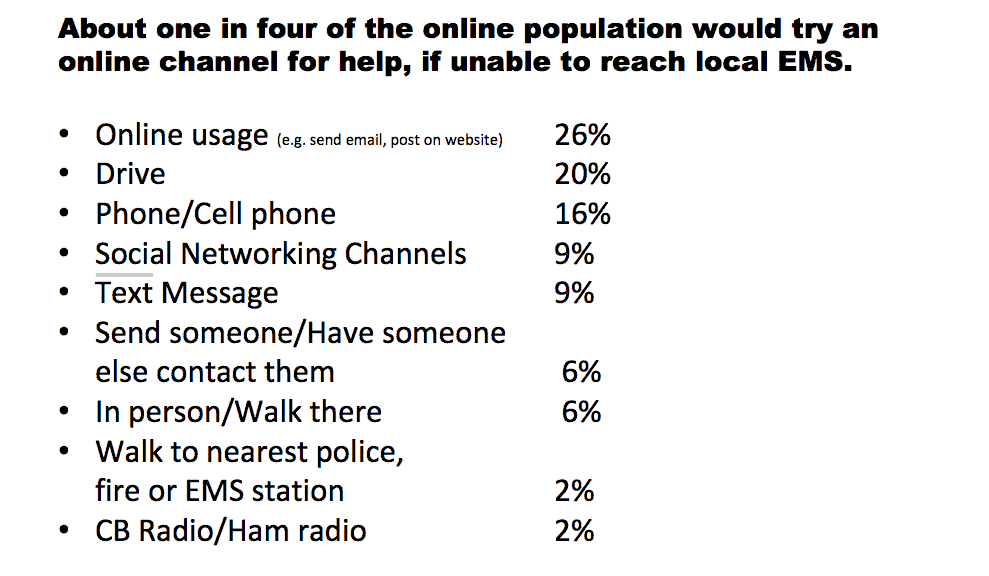 American Red Cross Social Media Survey Results