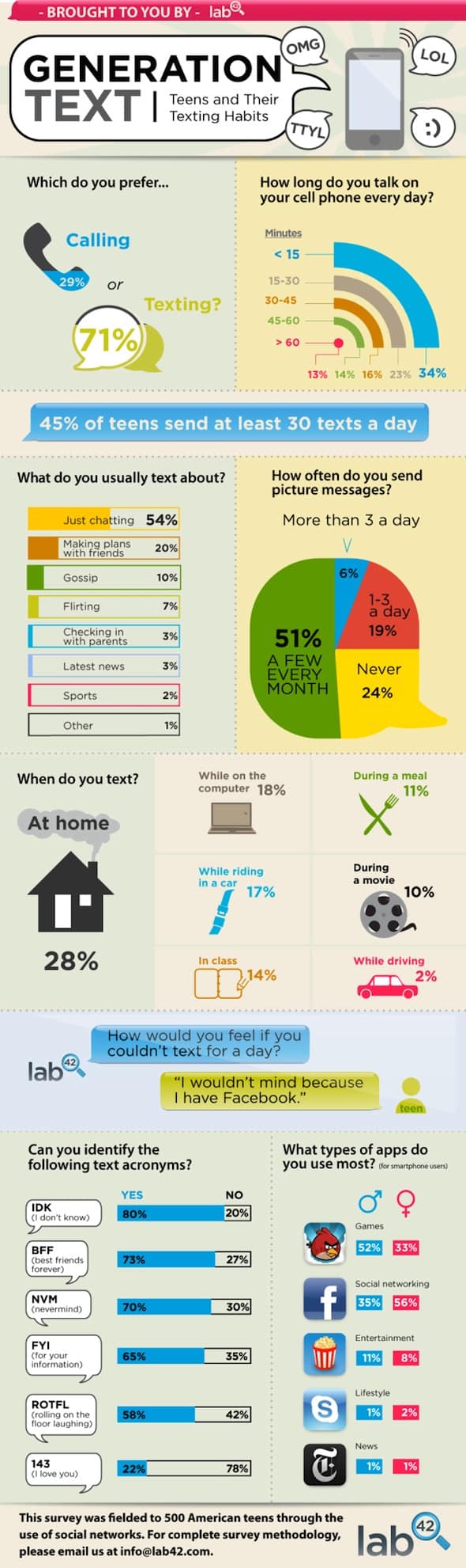 Generation Text Messaging Infographic