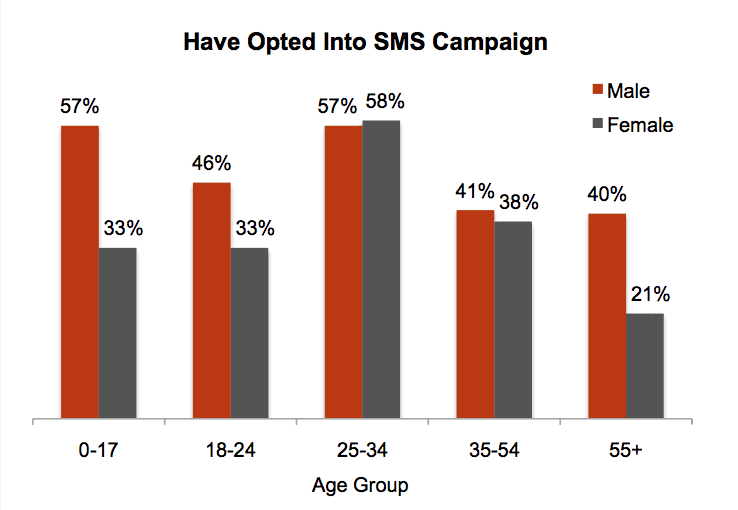 SMS Marketing Statistics by Age and Gender