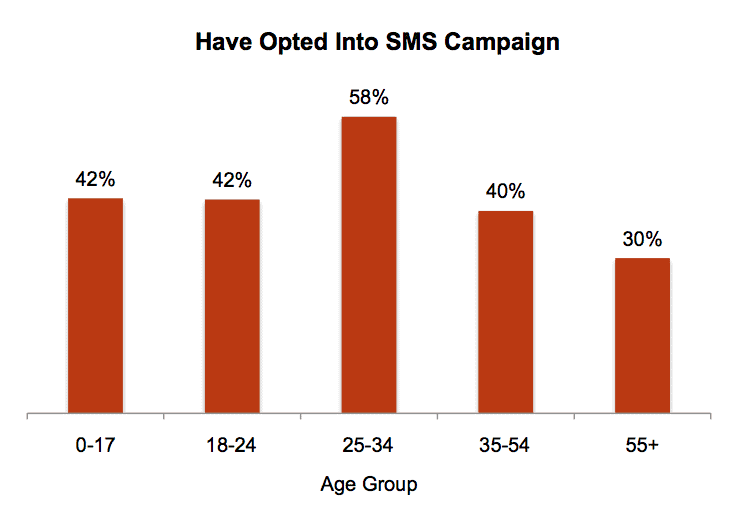 SMS Marketing Statistics by Age