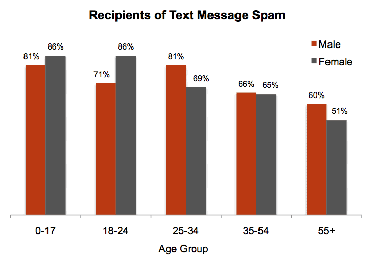 Text Message Spam Statistics by Age and Gender