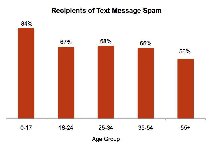 Text Message Spam Statistics by Age