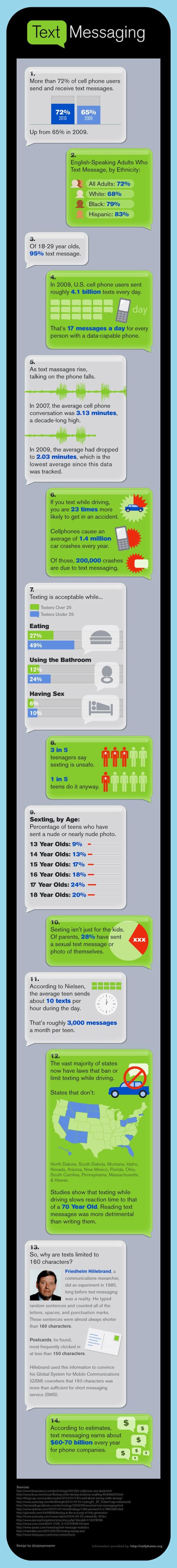 Text Messaging Infographic