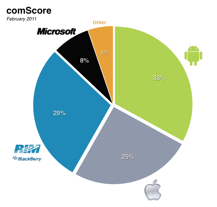 Comscore Smartphone Market Share 2011