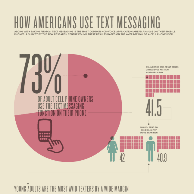 How Americans Use Text Messaging [Infographic] Tatango
