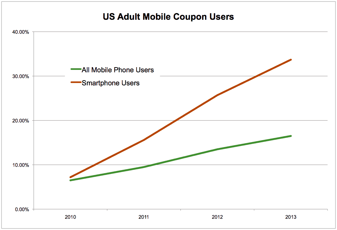 Mobile Coupon Statistics 2011