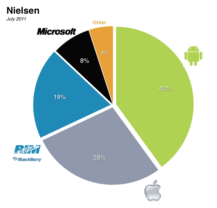 Nielsen Smartphone Market Share 2011