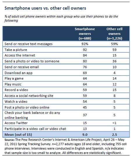 Pew Internet Study Mobile Phone Usage