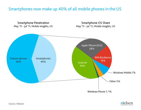 Smartphone statistics 2011