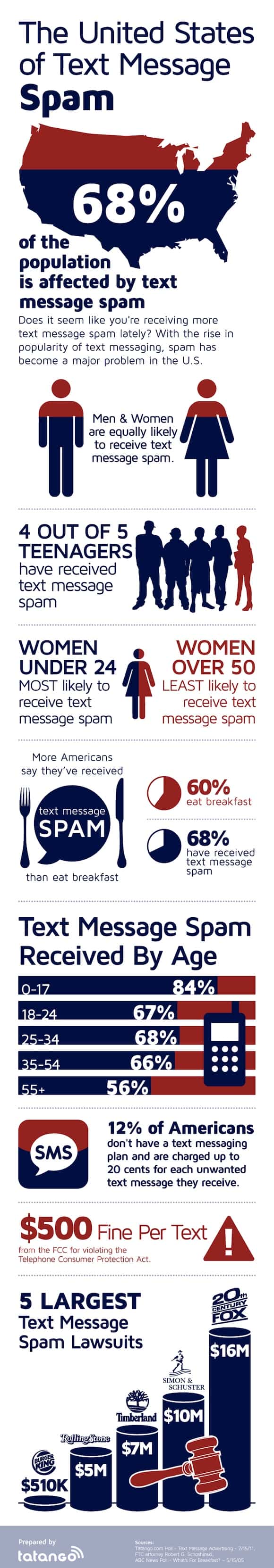 The United States of Text Message Spam Infographic