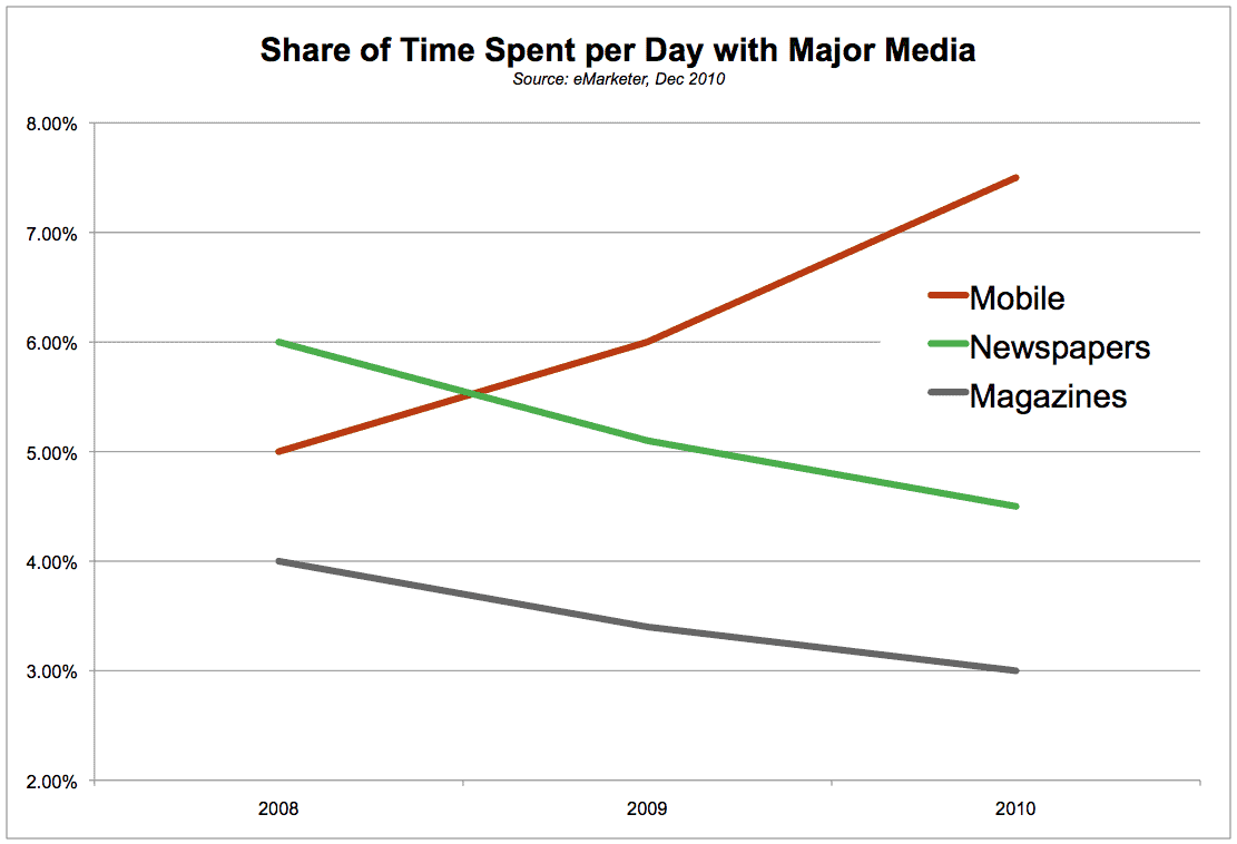 Time Spent on Mobile Media Compared to Print Media
