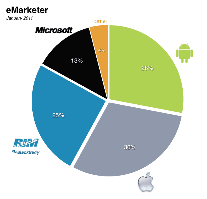 eMarketer Smartphone Market Share 2011
