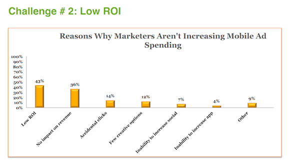 Mobile Ad Spending ROI