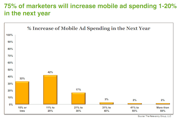Mobile Marketing Ad Spend Next Year