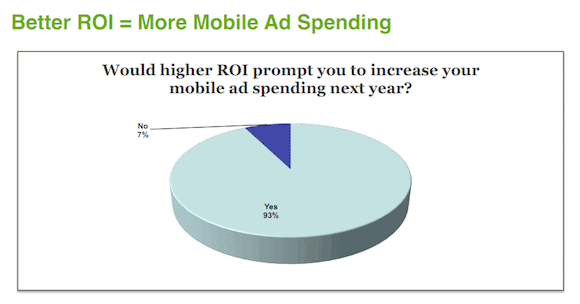 Mobile Marketing Ad Spend ROI