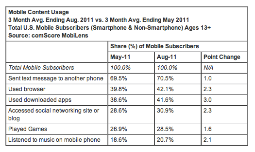 Text Message Usage Statistics 2011