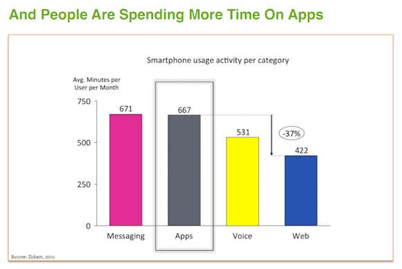 Time Spent on Mobile Apps