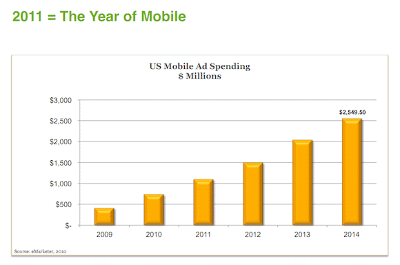 US Mobile Ad Spending 2011