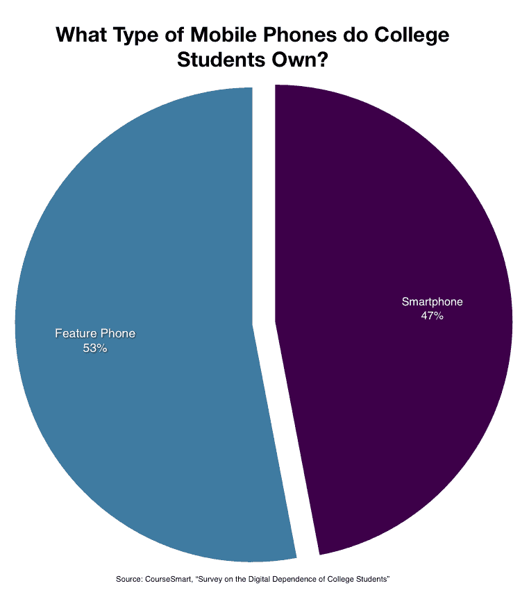 College Student Mobile Phone Ownership Statistics