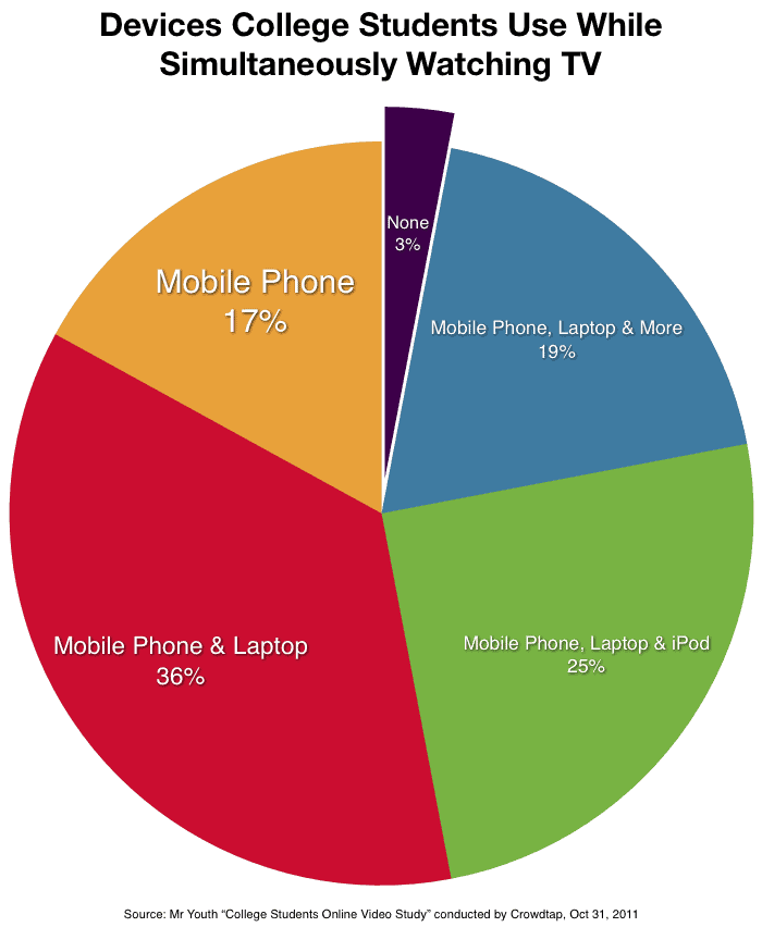 Devices College Students Use While Simultaneously Watching TV