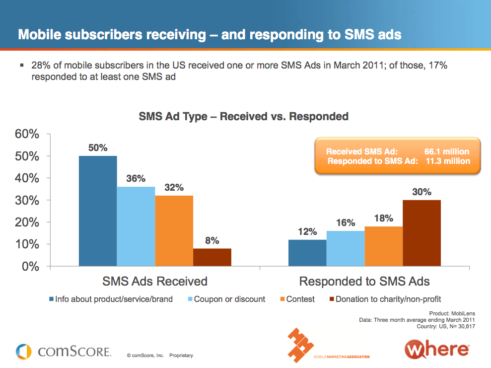 SMS Advertising Response Rates by Type
