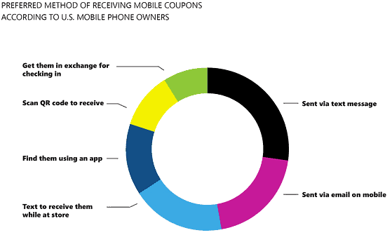 SMS Coupon Statistics