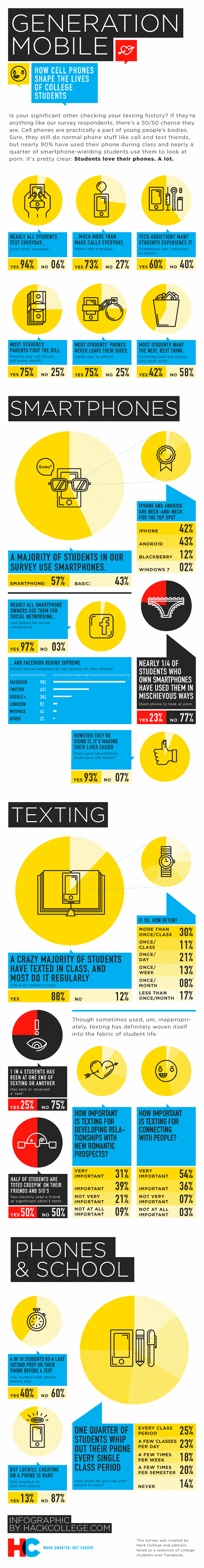SMS Marketing to Collge Students Infographic