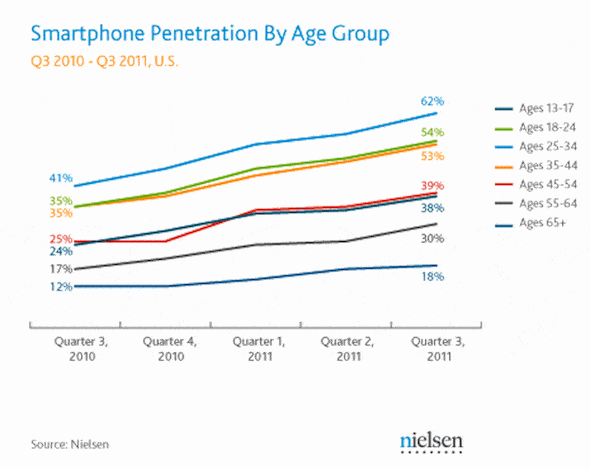 Smartphone Statistics by Age Group 2011