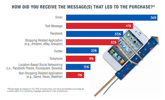 Text Message Marketing Leads to Purchases