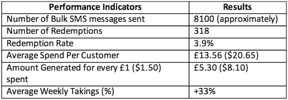 Text Message Marketing Case Study