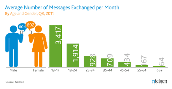 Average Text Messages Sent Per Month