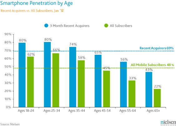 Smartphone Statistics by Age