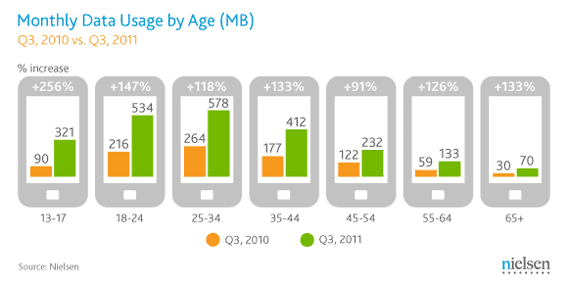 Who uses more data on mobile phones