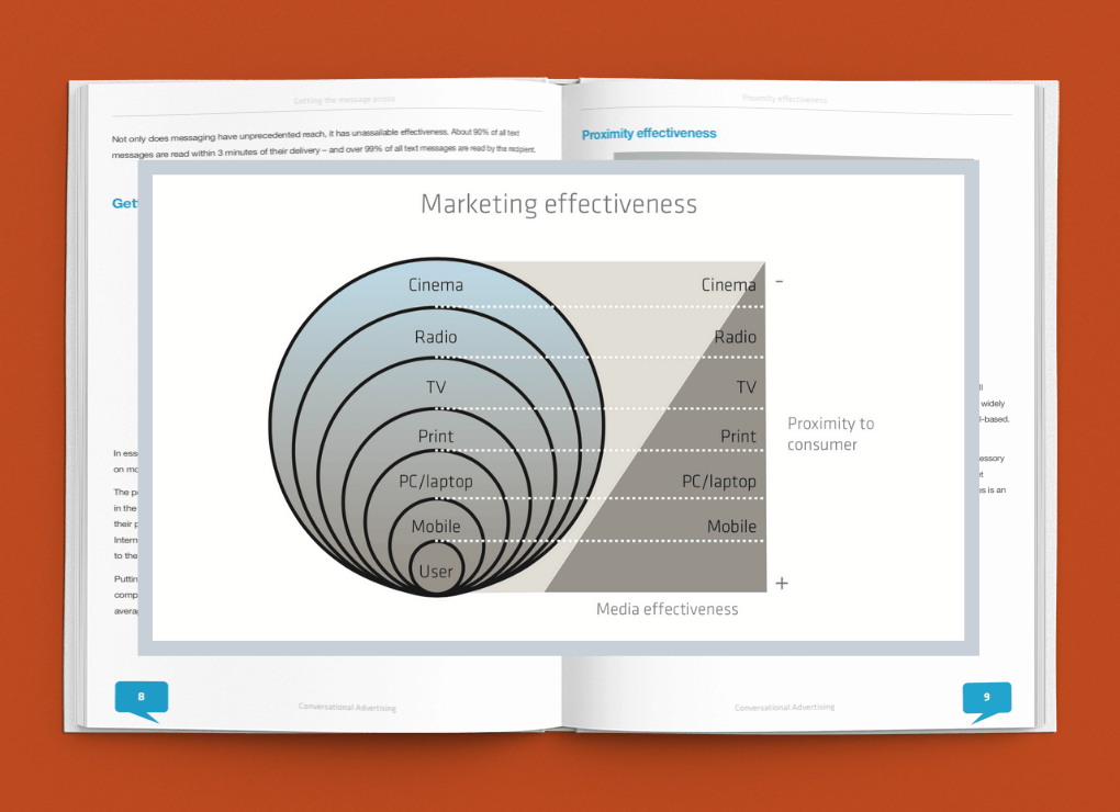 Conversational Advertising Report by MobileSquared Chart - SMS Marketing Effectiveness